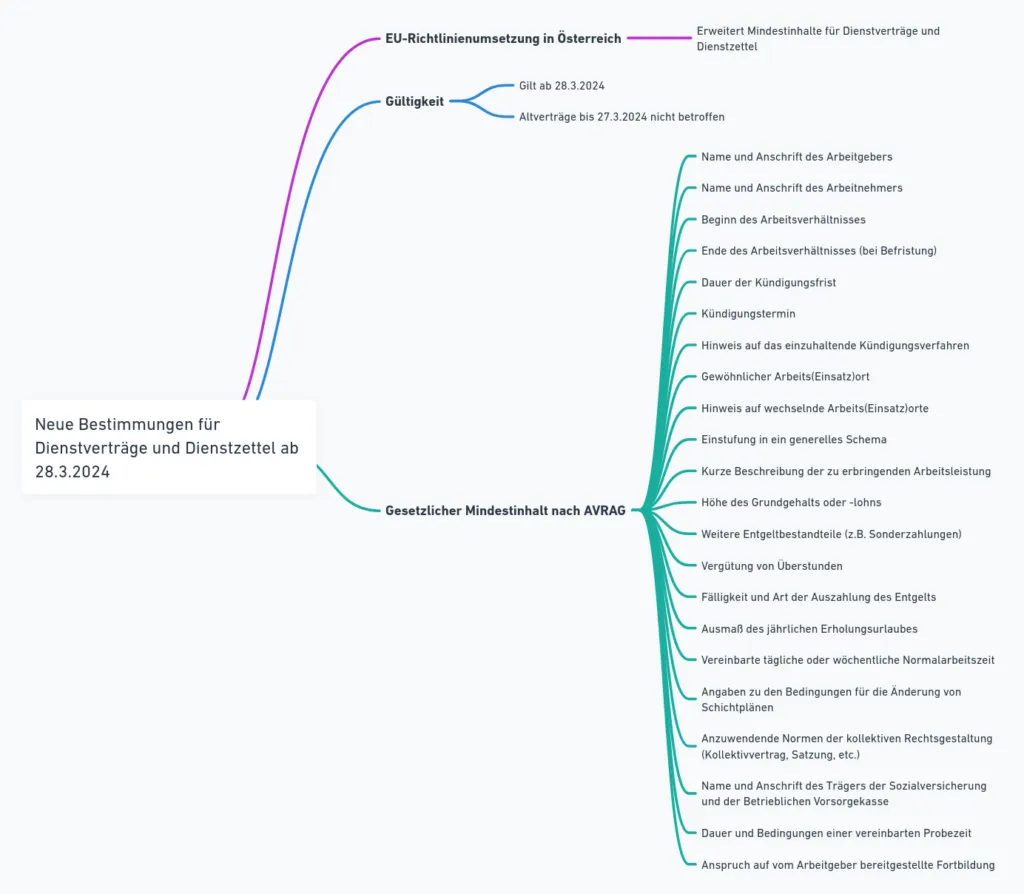 Diese Mindmap bietet eine übersichtliche Darstellung der erweiterten Mindestinhalte und wichtigen Regelungen gemäß der EU-Richtlinienumsetzung.
